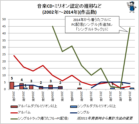 ↑ 音楽CD・ミリオン認定の推移など(2002年-2014年)(作品数)