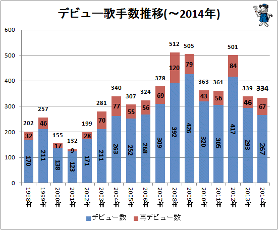 ↑ デビュー歌手数推移(-2014年)