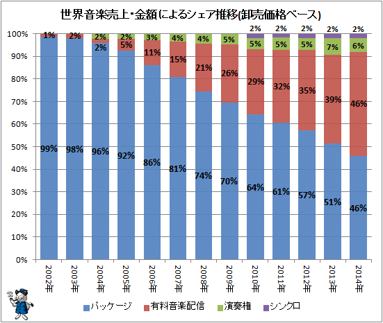 ↑ 世界音楽売上・金額によるシェア推移(卸売価格ベース)