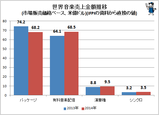 ↑ 世界音楽売上金額推移(市場販売価格ベース、米億ドル)(IFPIの資料から直接の値)