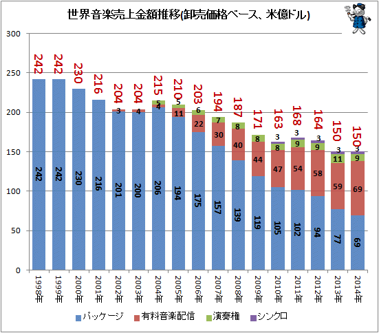 ↑ 世界音楽売上金額推移(卸売価格ベース、米億ドル)(再録)