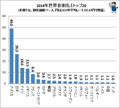 ↑ 2014年世界音楽売上トップ20(米億ドル、卸売価格ベース、円は2014年平均レート105.87円で換算)