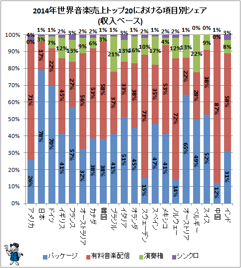↑ 2014年世界音楽売上トップ20における項目別シェア(収入ベース)