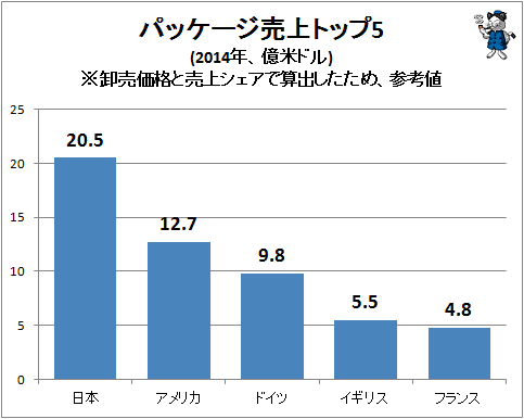 ↑ パッケージ売上トップ5(2014年、億米ドル)※卸売価格と売上シェアで算出したため、参考値