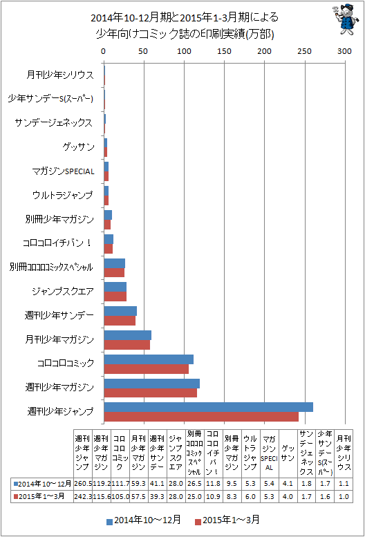 ↑ 2014年10-12月期と最新データ(2015年1-3月期)による少年向けコミック誌の印刷実績