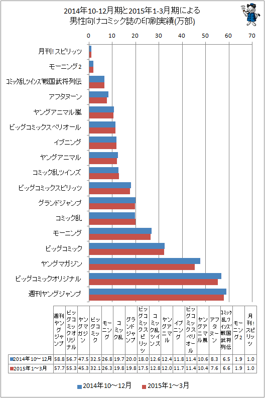↑ 2014年10-12月期と最新データ(2015年1-3月期)による男性向けコミック誌の印刷実績