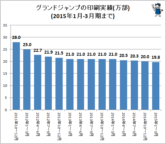 ↑ グランドジャンプの印刷実績(万部)(2015年1-3月期まで)