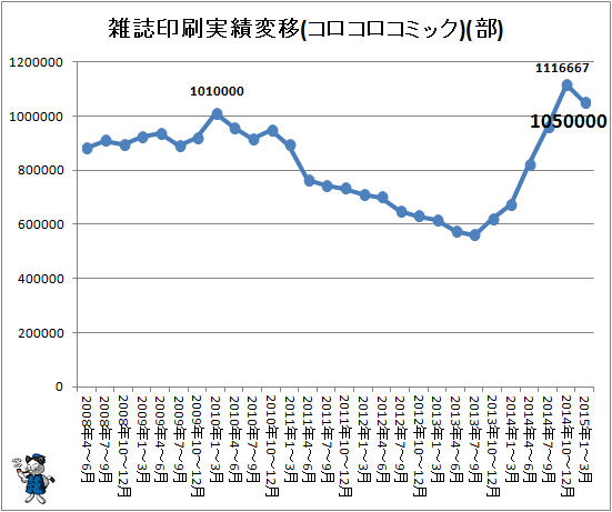 ↑ 雑誌印刷実績変移(コロコロコミック)(部)