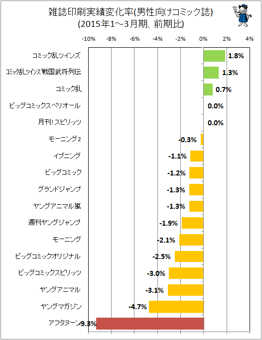 ↑ 雑誌印刷実績変化率(男性向けコミック)(2015年1-3月期、前期比)