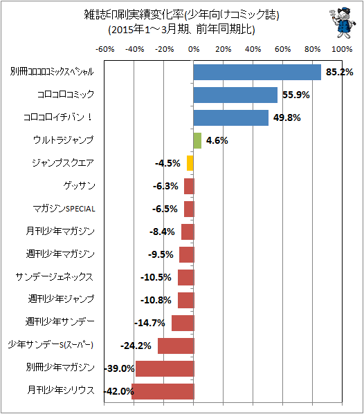 ↑ 雑誌印刷実績変化率(少年向けコミック誌)(2015年1-3月期、前年同期比)