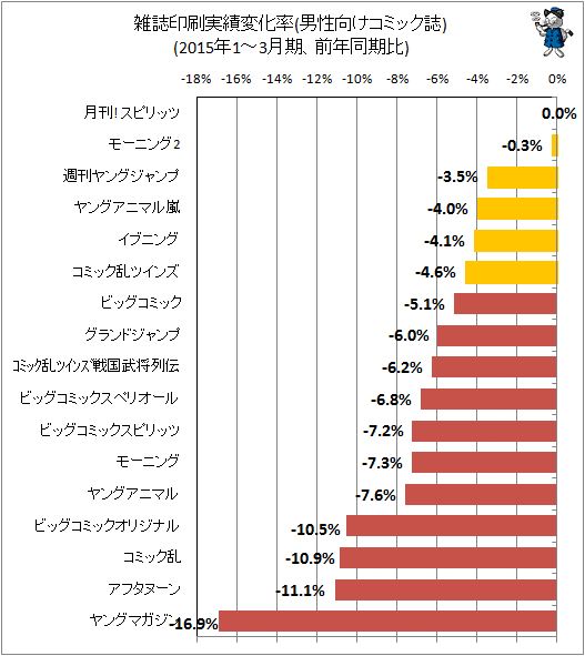 ↑ 雑誌印刷実績変化率(男性向けコミック誌)(2015年1-3月期、前年同期比)