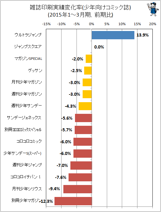 ↑ 雑誌印刷実績変化率(少年向けコミック誌)(2015年1-3月期、前期比)