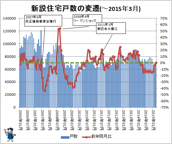 ↑ 新設住宅戸数の変遷(-2015年3月)