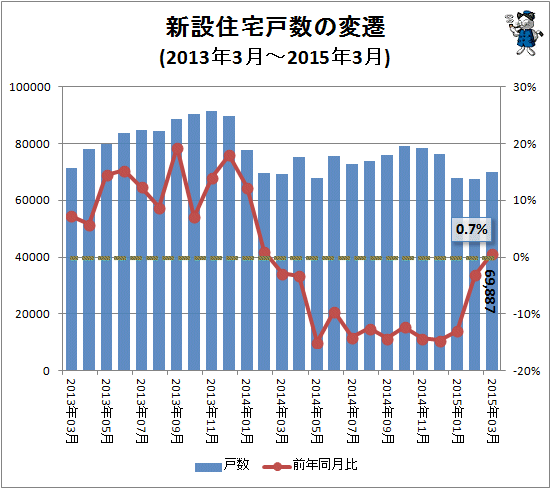 ↑ 新設住宅戸数の変遷(2013年3月-2015年3月)