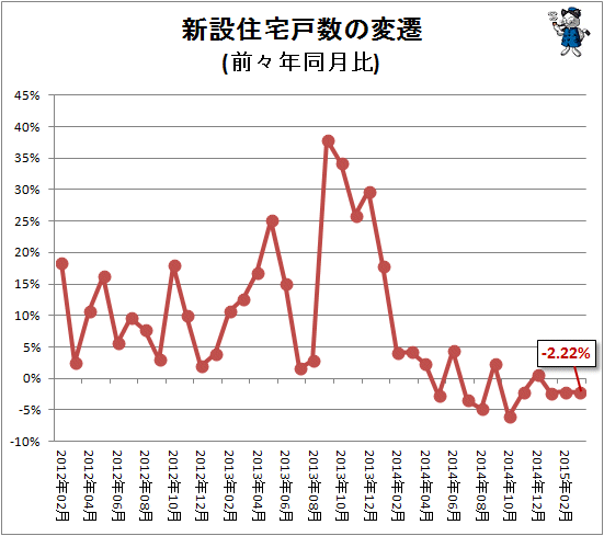 ↑ 新設住宅戸数の変遷(前々年同月比)