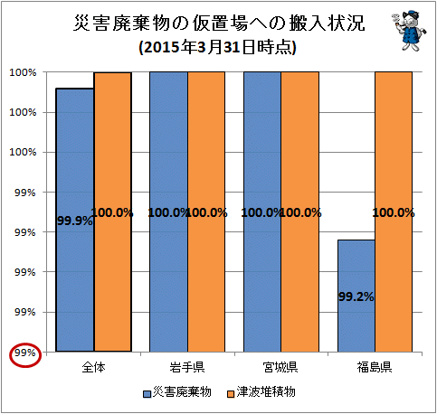 ↑ 災害廃棄物などの仮置場への搬入状況(2015年3月31日時点)