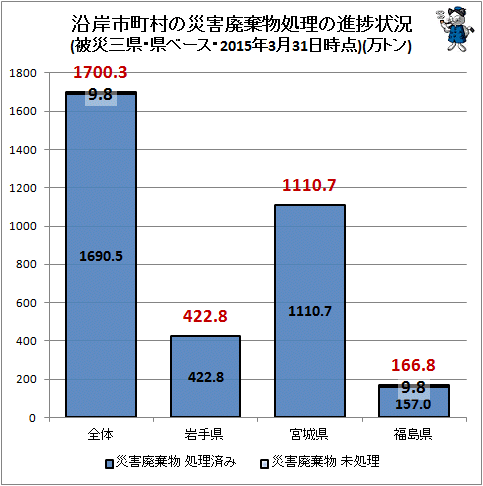 ↑ 沿岸市町村の災害廃棄物処理の進捗状況(被災三県・県ベース・2015年3月31日時点)(万トン)