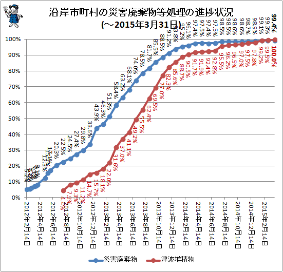 ↑ 沿岸市町村の災害廃棄物等処理の進捗状況(-2015年3月31日)