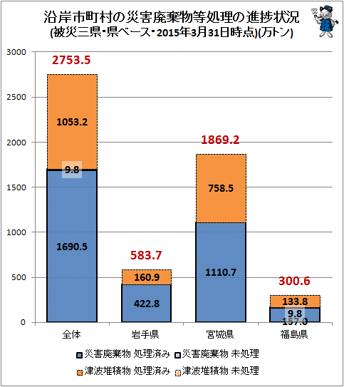 ↑ 沿岸市町村の災害廃棄物等処理の進捗状況(被災三県・県ベース・2015年3月31日時点)(万トン)