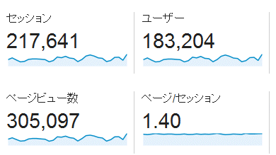 ↑ 2015年4月度の月間アクセス数(新ドメイン下のみ)