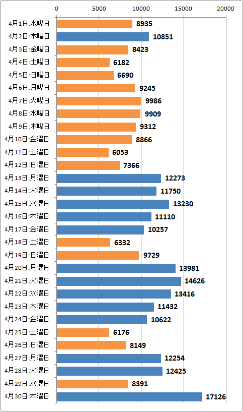 ↑ 2015年4月度の日毎アクセス分析(新ドメイン下のみ、ページビュー)