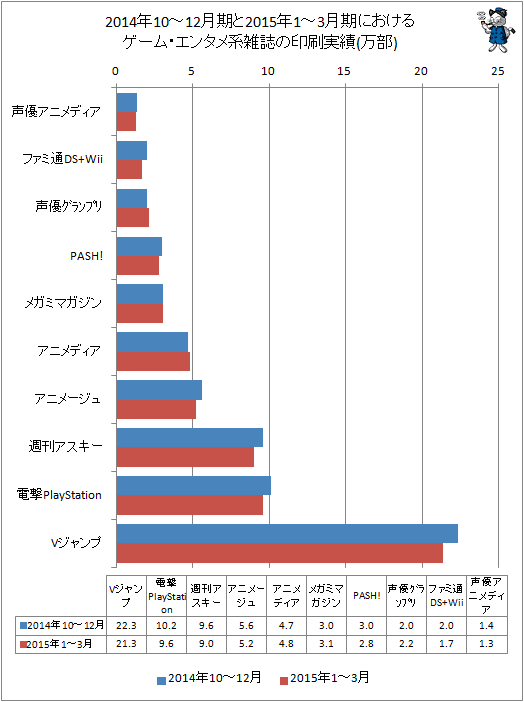 ↑ 2014年の10-12月期と2015年1-3月期におけるゲーム・エンタメ系雑誌の印刷実績