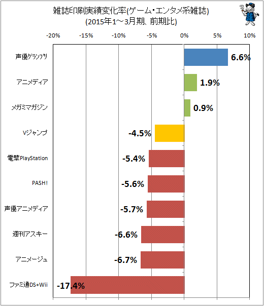 ↑ 雑誌印刷実績変化率(ゲーム・エンタメ系雑誌)(2015年1-3月期、前期比)