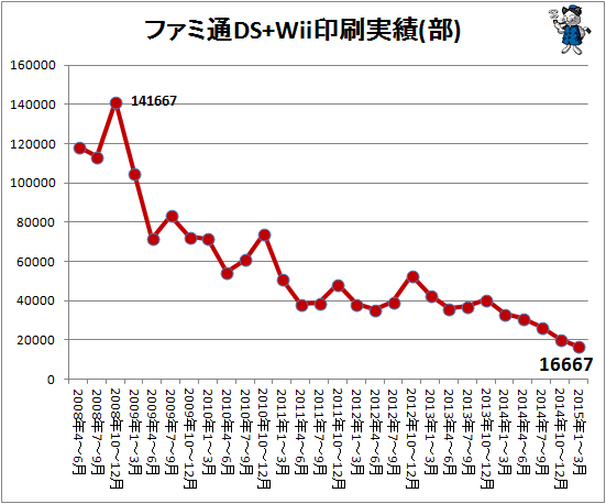 ↑ ファミ通DS+Wii印刷実績(部)