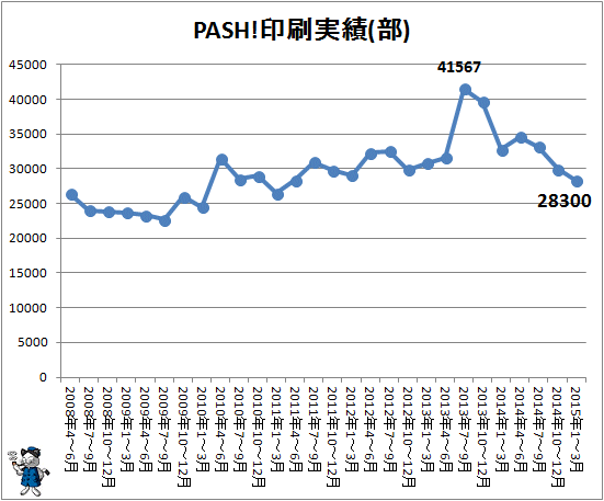 ↑ PASH!印刷実績(部)