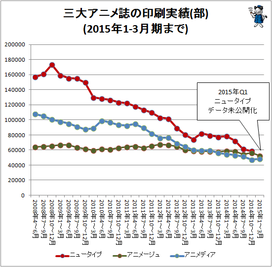 ↑ 三大アニメ誌の印刷実績(部)(2015年1-3月期まで)