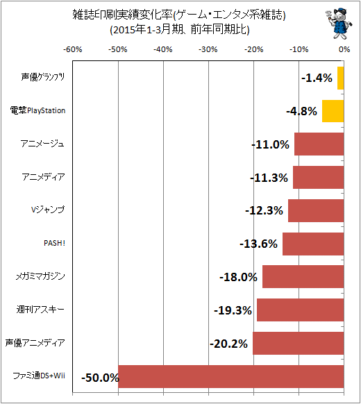 ↑ 雑誌印刷実績変化率(ゲーム・エンタメ系)(2015年1-3月期、前年同期比)