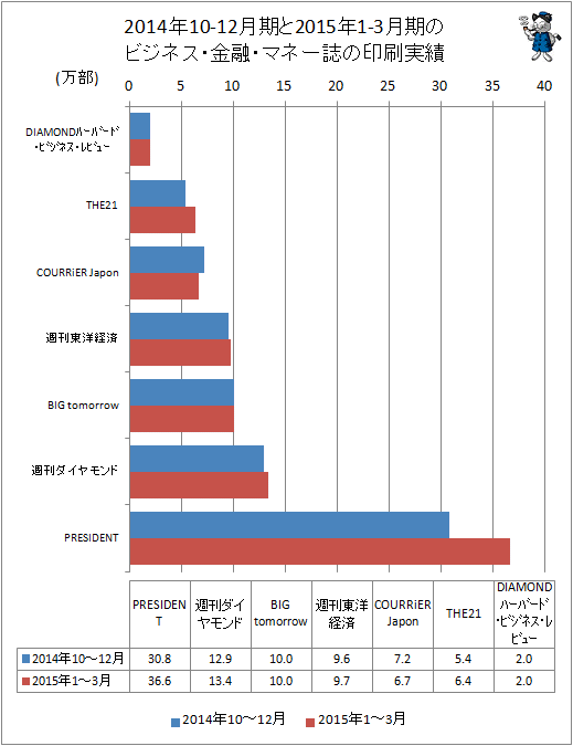 ↑ 2014年10-12月期と2015年1-3月期のビジネス・金融・マネー誌の印刷実績