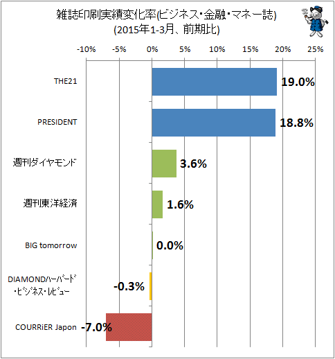 ↑ 雑誌印刷実績変化率(ビジネス・金融・マネー誌)(2015年1-3月、前四半期期比)