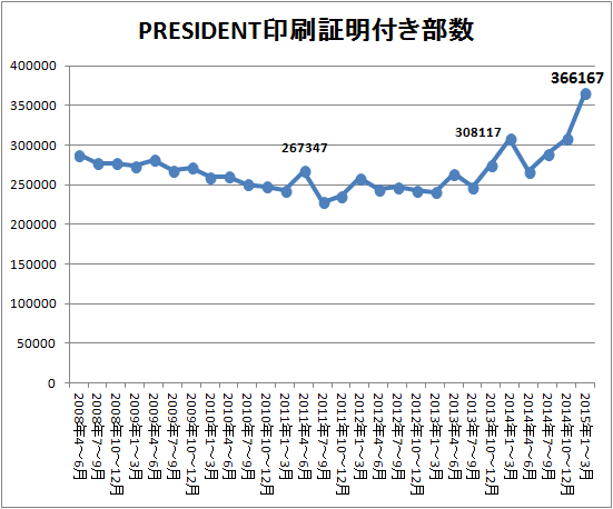 ↑ PRESIDENT印刷証明付き部数(2015年1-3月期まで)