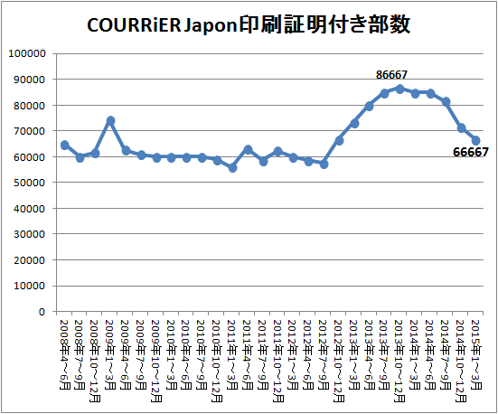 ↑ COURRiER Japon(クーリエ ジャポン)印刷証明付き部数(2015年1-3月期まで)
