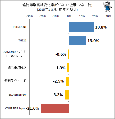 ↑ 雑誌印刷実績変化率(ビジネス・マネー系、2015年1-3月、前年同期比)