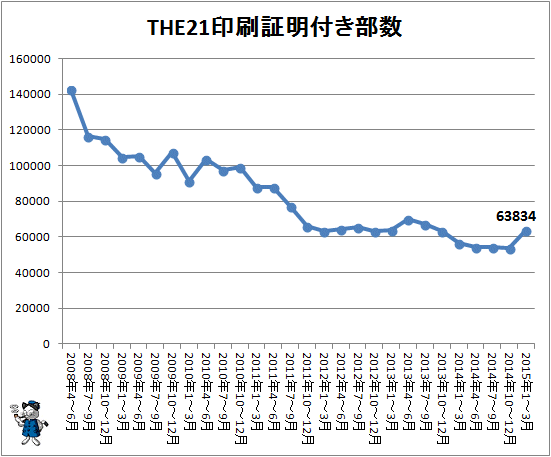 ↑ THE 21 印刷証明付き部数(2015年1-3月期まで)