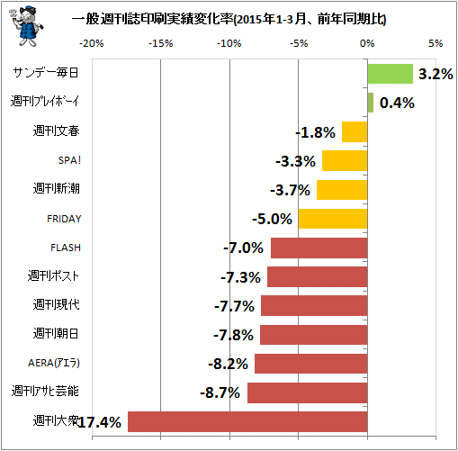 ↑ 一般週刊誌印刷実績変化率(2015年1-3月、前年同期比)