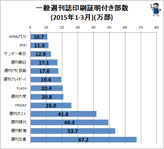 ↑ 一般週刊誌印刷証明付き部数(2015年1-3月)(万部)
