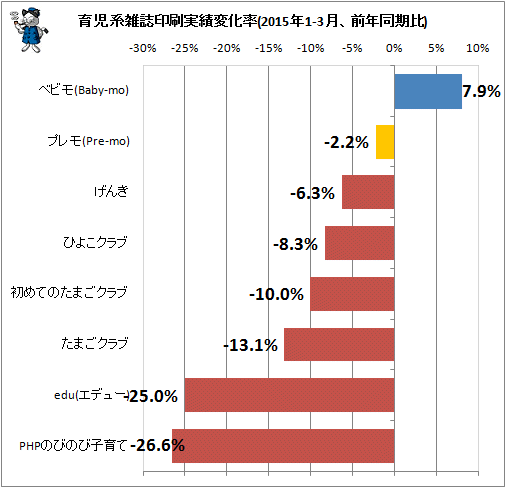 ↑ 育児系雑誌印刷実績変化率(2015年1-3月、前年同期比)