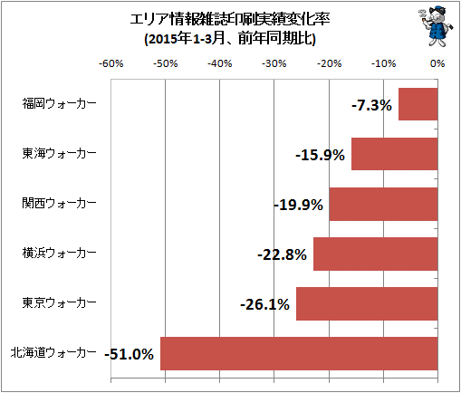 ↑ エリア情報雑誌印刷実績変化率(2015年1-3月、前年同期比)