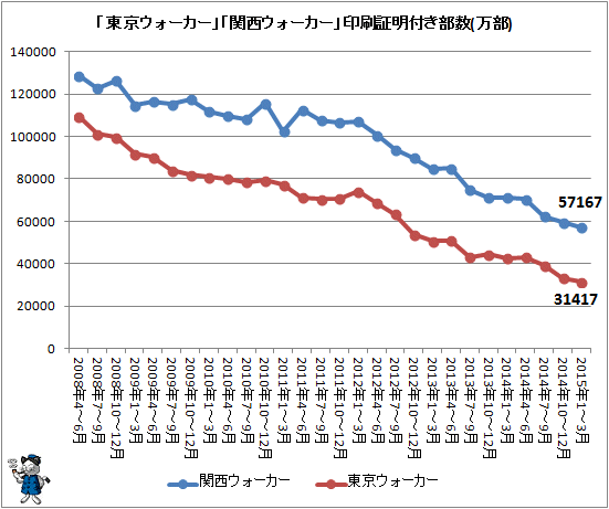 ↑ 「東京ウォーカー」「関西ウォーカー」印刷証明付き部数推移(万部)(2015年1-3月期まで)