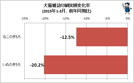 ↑ 犬猫雑誌印刷実績変化率(2015年1-3月、前年同期比)