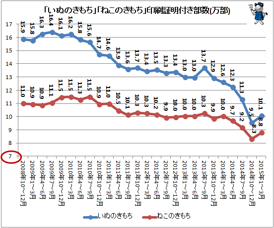 ↑ 「いぬのきもち」「ねこのきもち」印刷証明付き部数推移(万部)(2015年1-3月期まで)