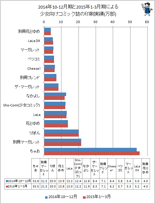 ↑ 2014年10-12月期と最新データ(2015年1-3月期)による少女向けコミック誌の印刷実績