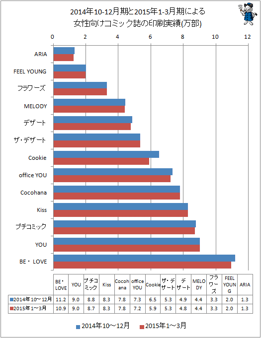 ↑ 2014年10-12月期と最新データ(2015年1-3月期)による女性向けコミック誌の印刷実績