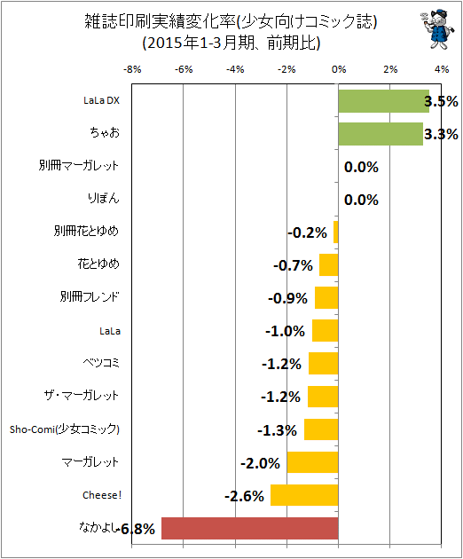 ↑ 雑誌印刷実績変化率(少女向けコミック誌)(2015年1-3月期、前期比)