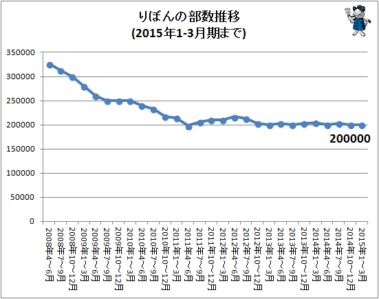 ↑ りぼんの部数推移(2015年1-3月期まで)