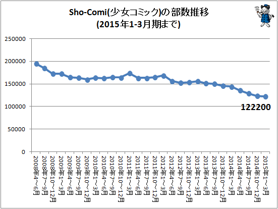 ↑ Sho-Comi(少女コミック)の部数推移(2014年10-12月期まで)