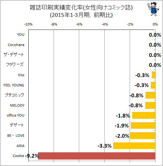 ↑ 雑誌印刷実績変化率(女性向けコミック)(2015年1-3月期、前期比)